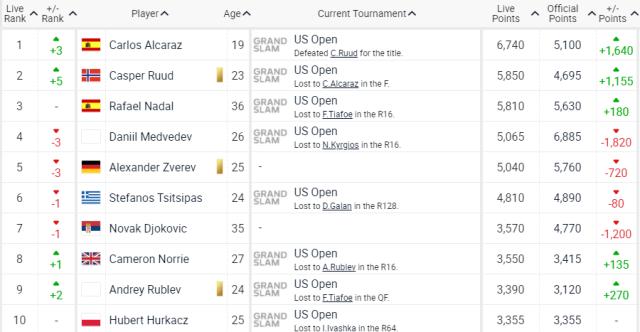 开云app官网下载教程-积分最低的世界第一 阿尔卡拉斯赶上了“最好”年代
