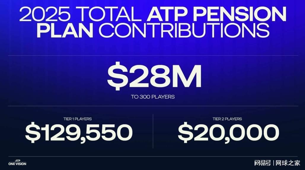 开云app官网下载安卓-ATP推出养老金计划,球员50岁之后每月最多可领2.4万美元